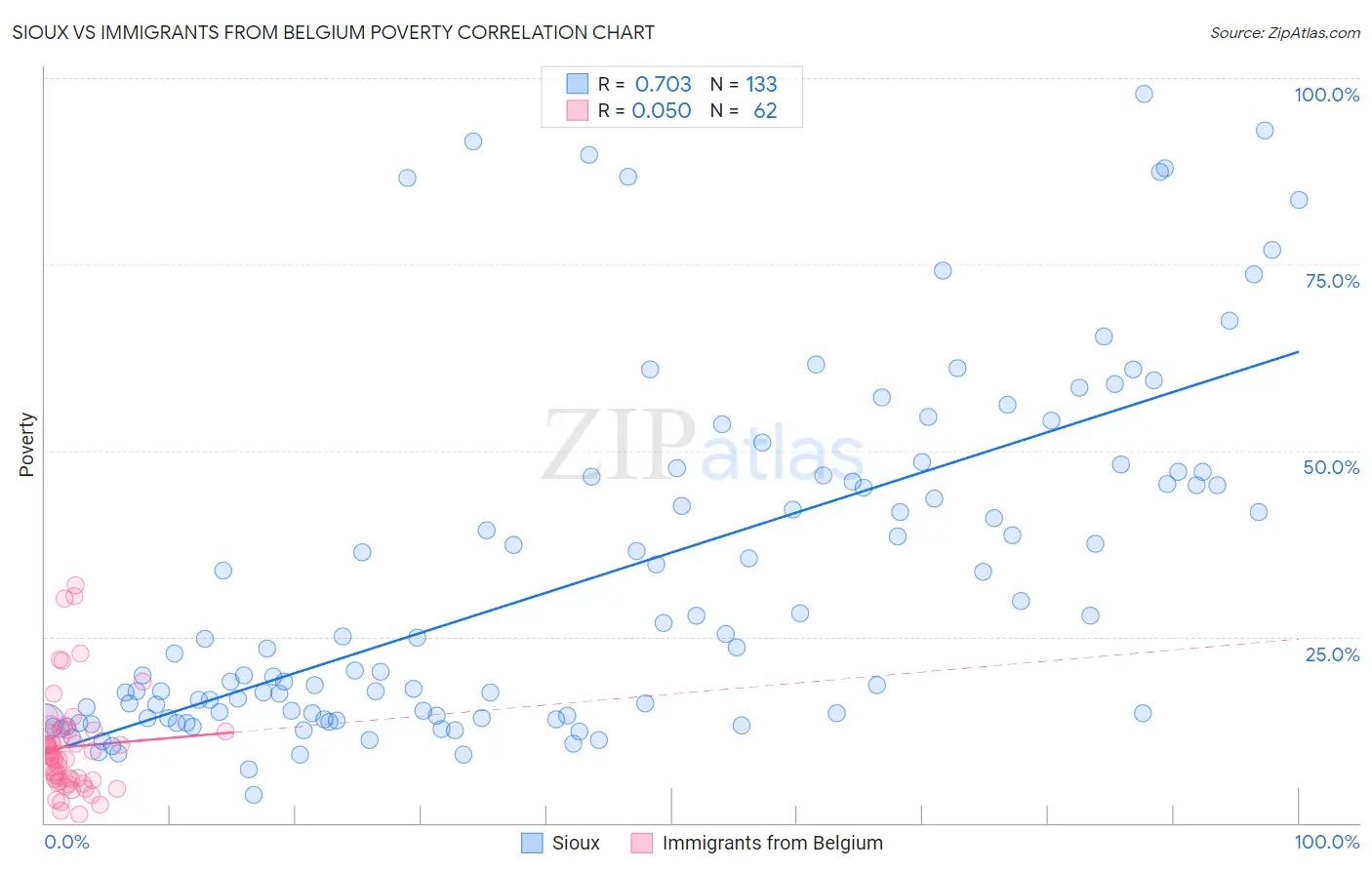 Sioux vs Immigrants from Belgium Poverty