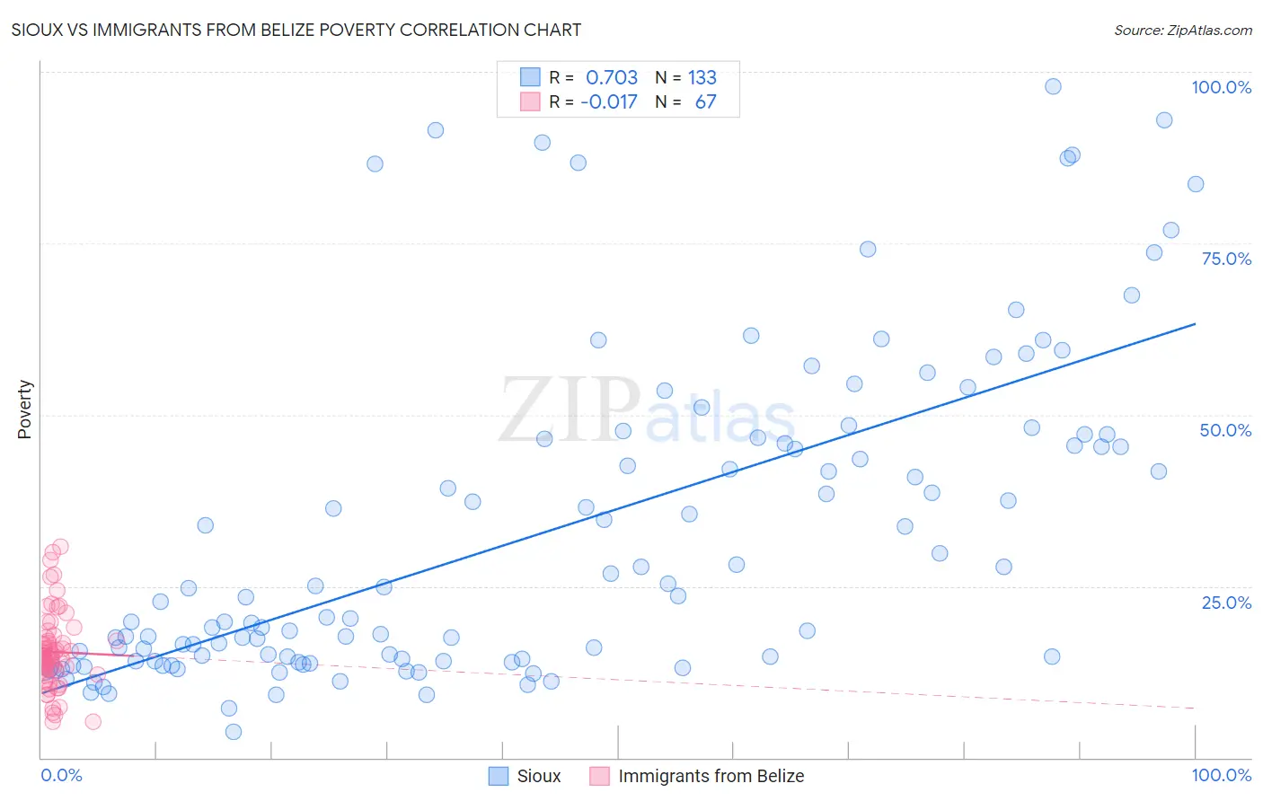 Sioux vs Immigrants from Belize Poverty