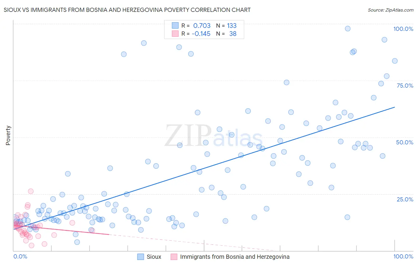 Sioux vs Immigrants from Bosnia and Herzegovina Poverty