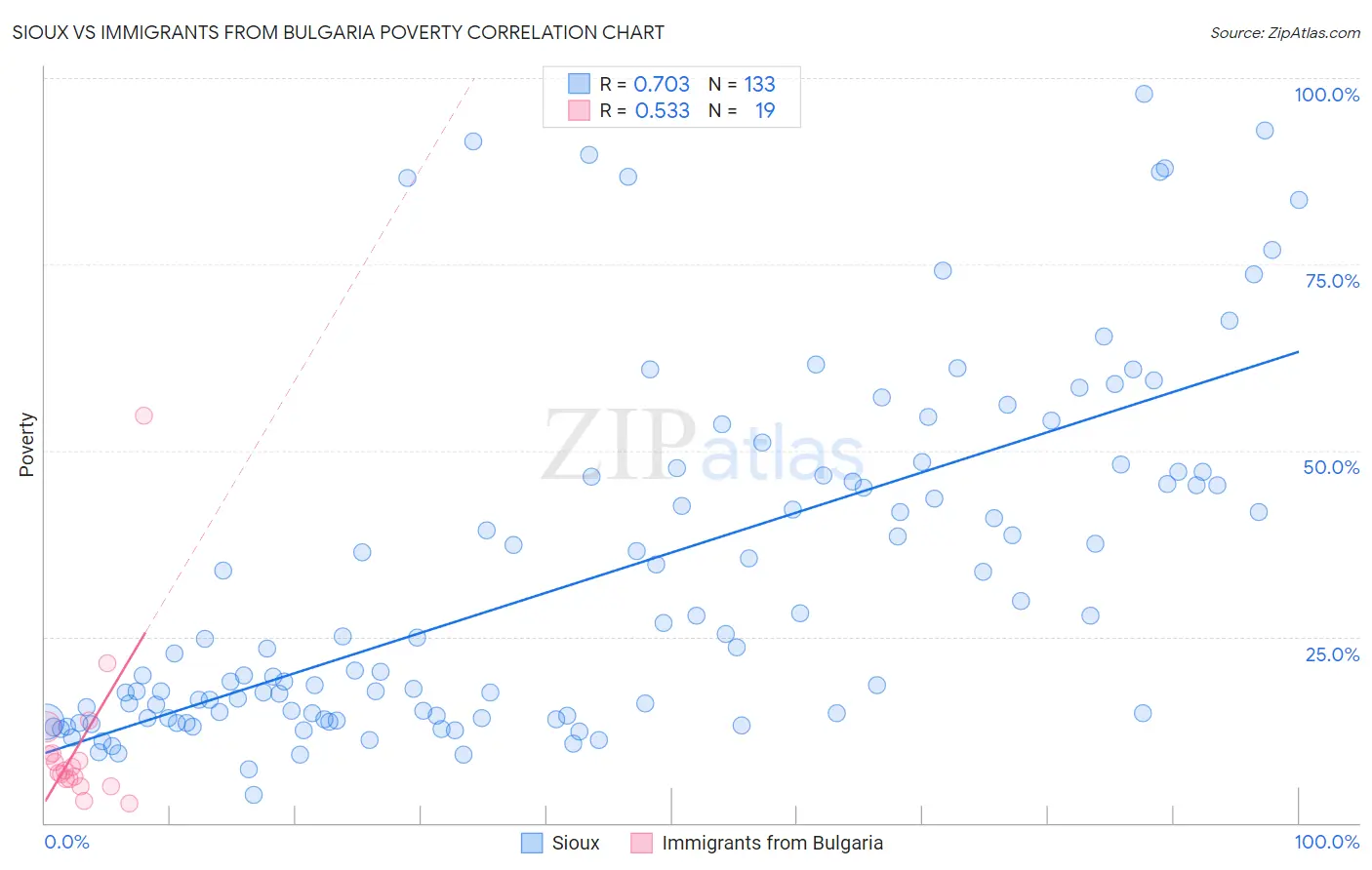 Sioux vs Immigrants from Bulgaria Poverty