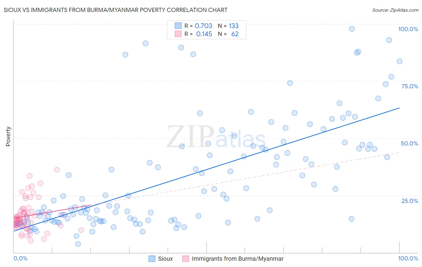 Sioux vs Immigrants from Burma/Myanmar Poverty