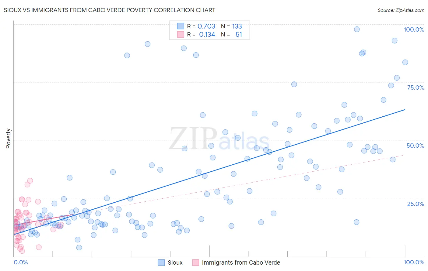 Sioux vs Immigrants from Cabo Verde Poverty
