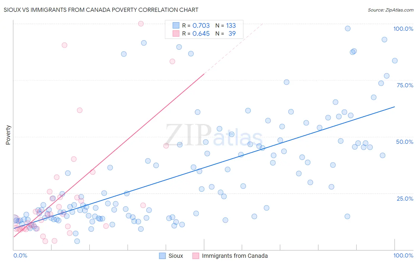 Sioux vs Immigrants from Canada Poverty