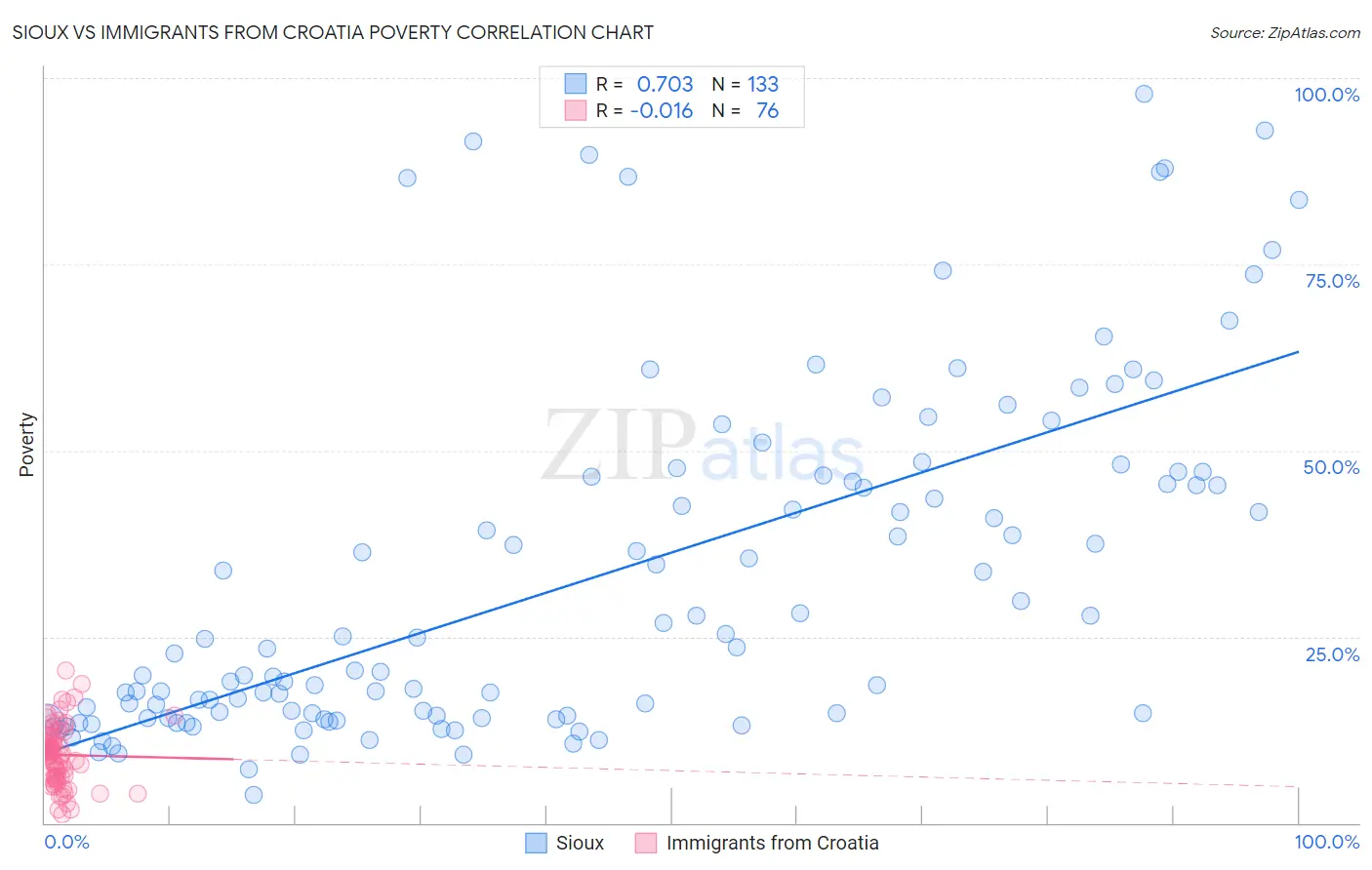 Sioux vs Immigrants from Croatia Poverty