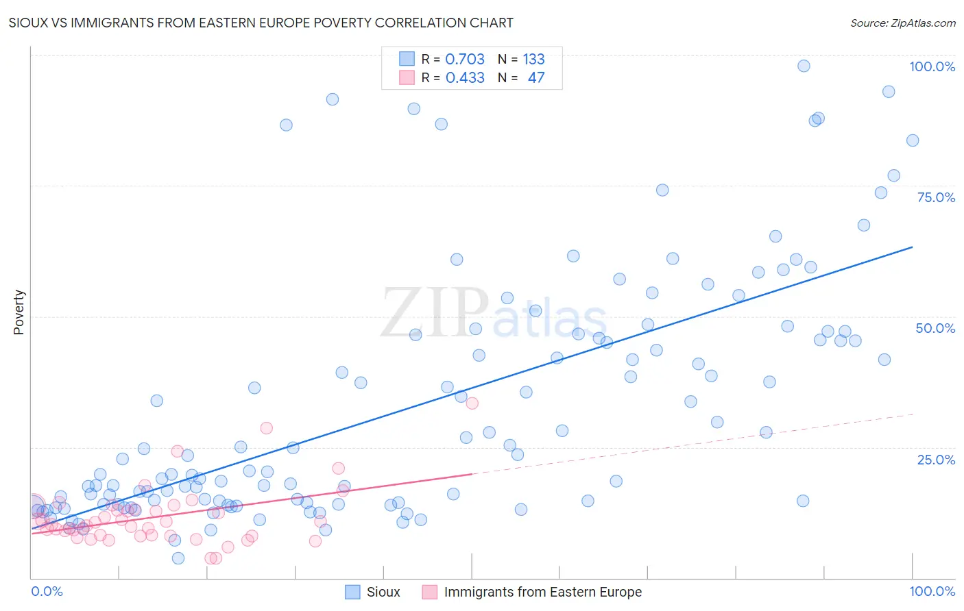 Sioux vs Immigrants from Eastern Europe Poverty