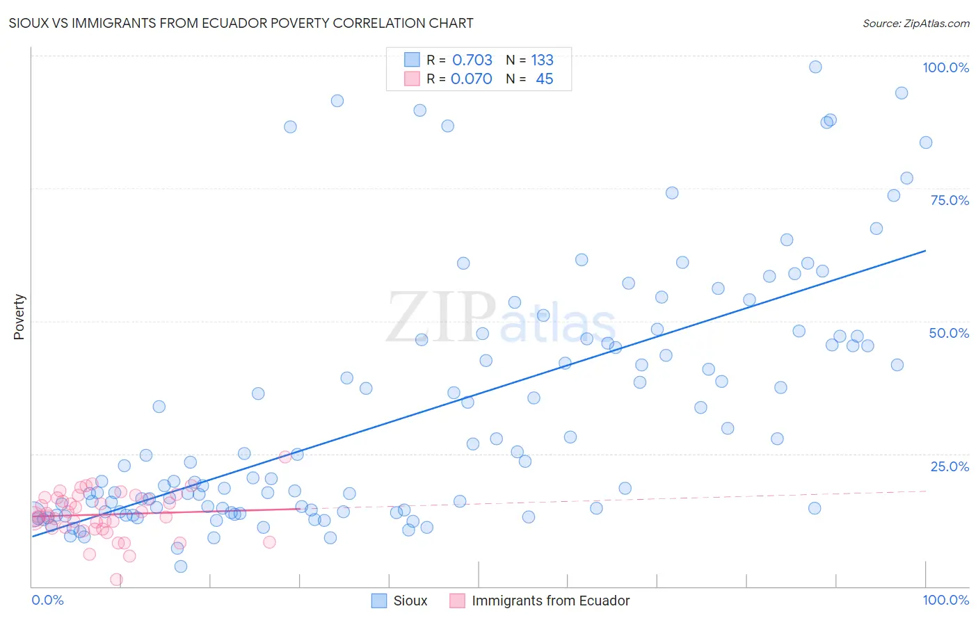 Sioux vs Immigrants from Ecuador Poverty