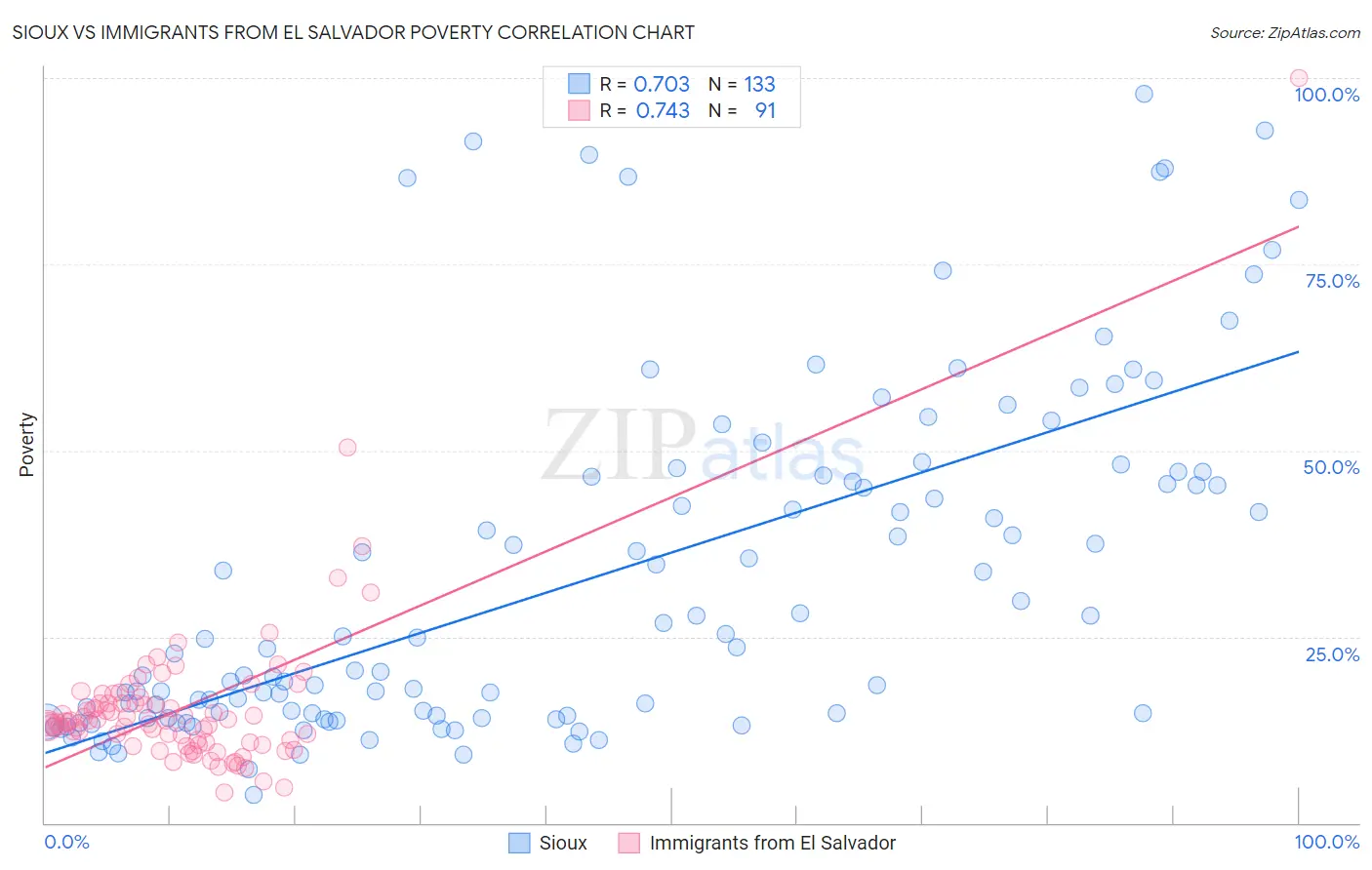 Sioux vs Immigrants from El Salvador Poverty