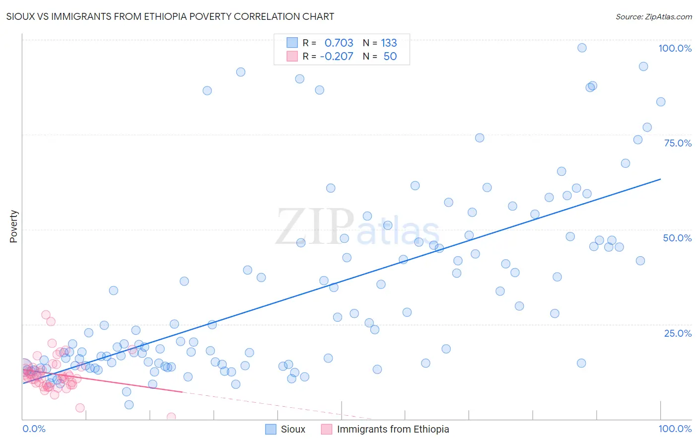 Sioux vs Immigrants from Ethiopia Poverty