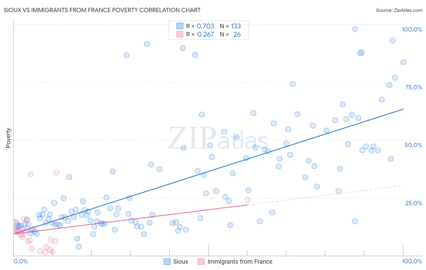 Sioux vs Immigrants from France Poverty