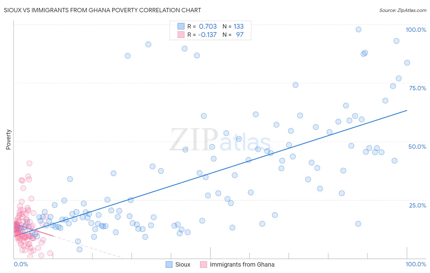 Sioux vs Immigrants from Ghana Poverty