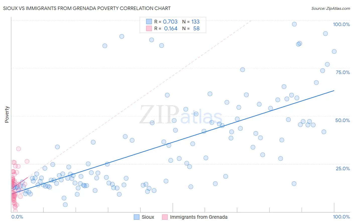 Sioux vs Immigrants from Grenada Poverty
