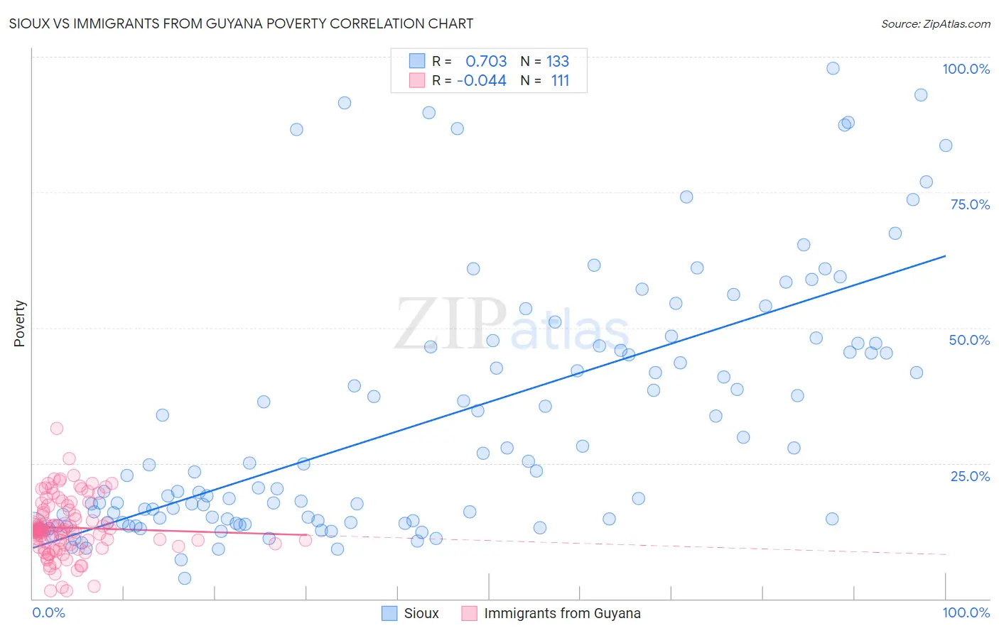Sioux vs Immigrants from Guyana Poverty