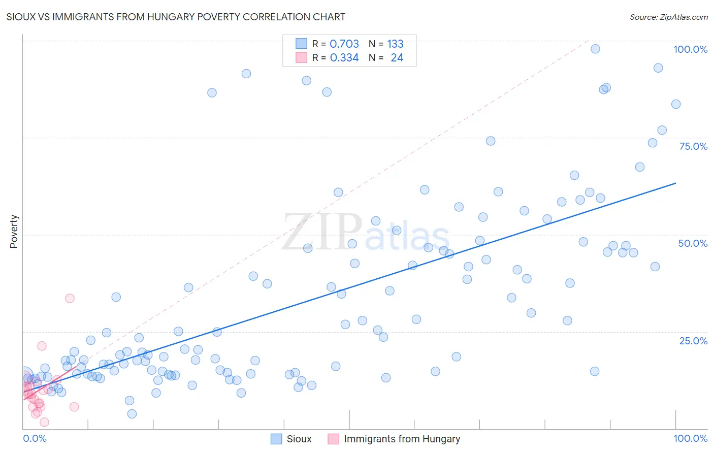 Sioux vs Immigrants from Hungary Poverty