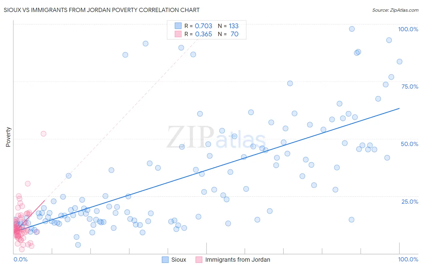 Sioux vs Immigrants from Jordan Poverty