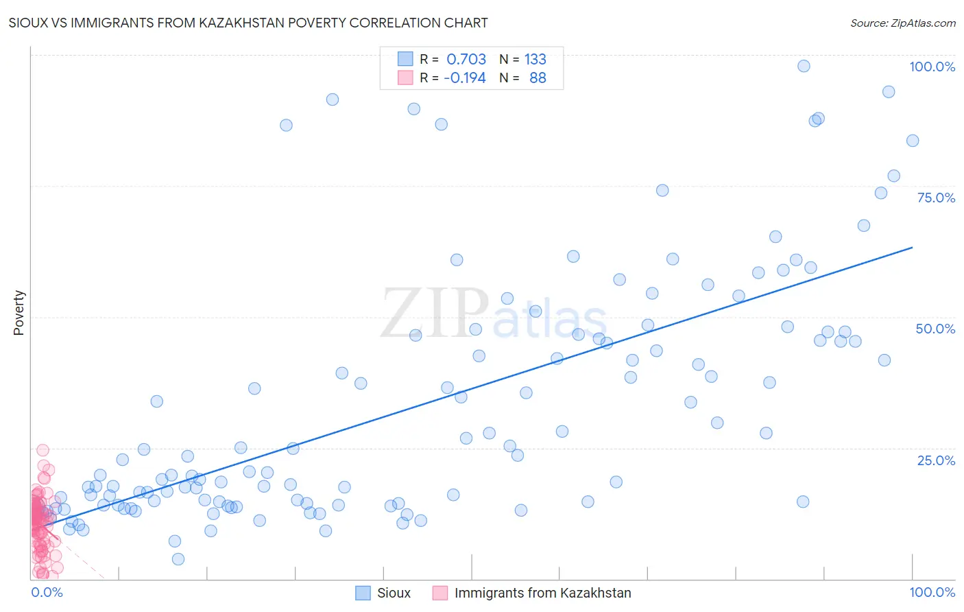 Sioux vs Immigrants from Kazakhstan Poverty