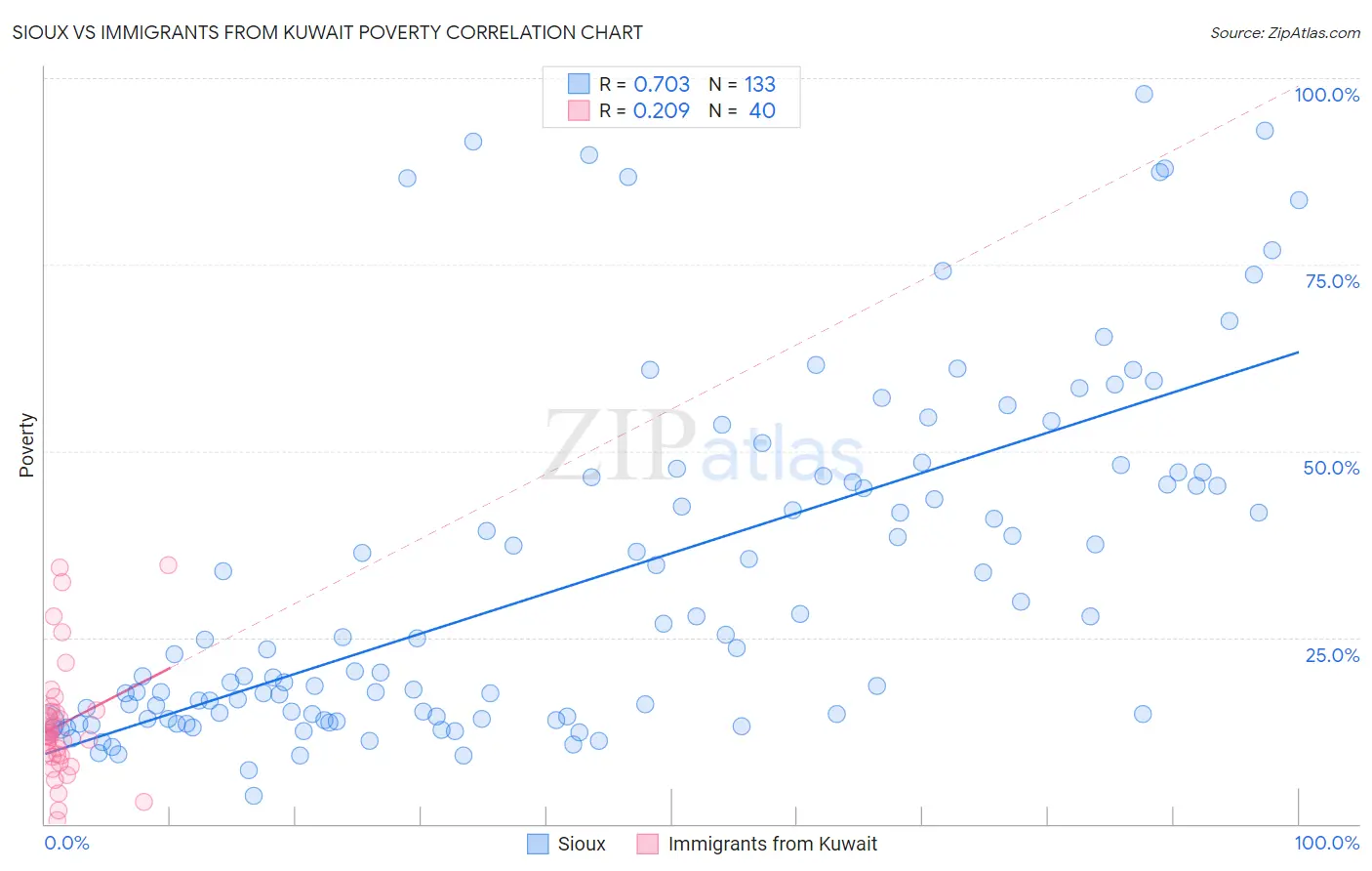 Sioux vs Immigrants from Kuwait Poverty