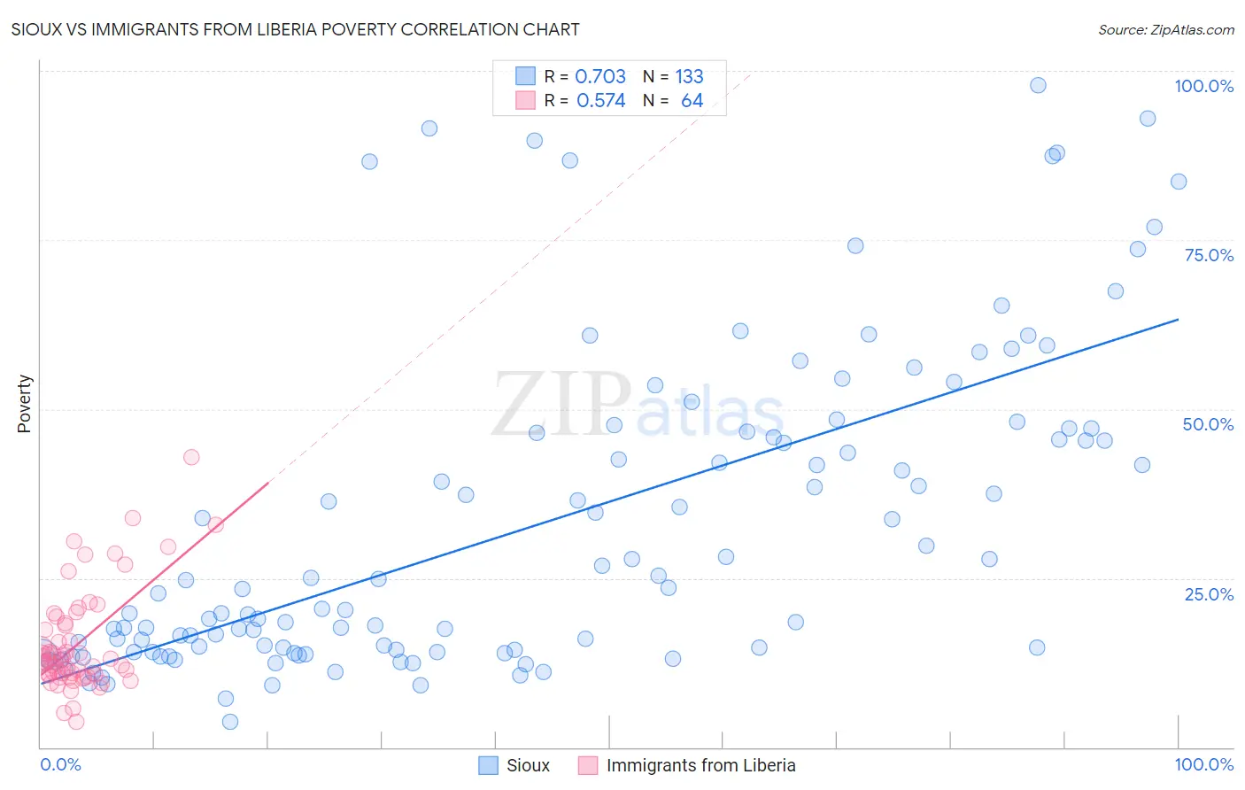 Sioux vs Immigrants from Liberia Poverty