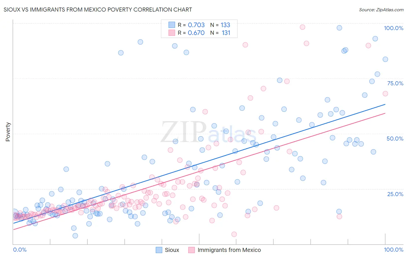 Sioux vs Immigrants from Mexico Poverty