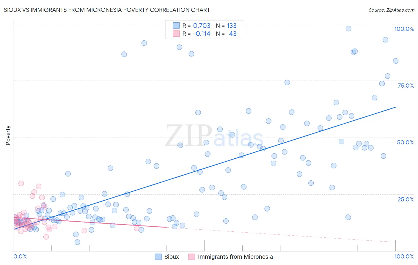 Sioux vs Immigrants from Micronesia Poverty