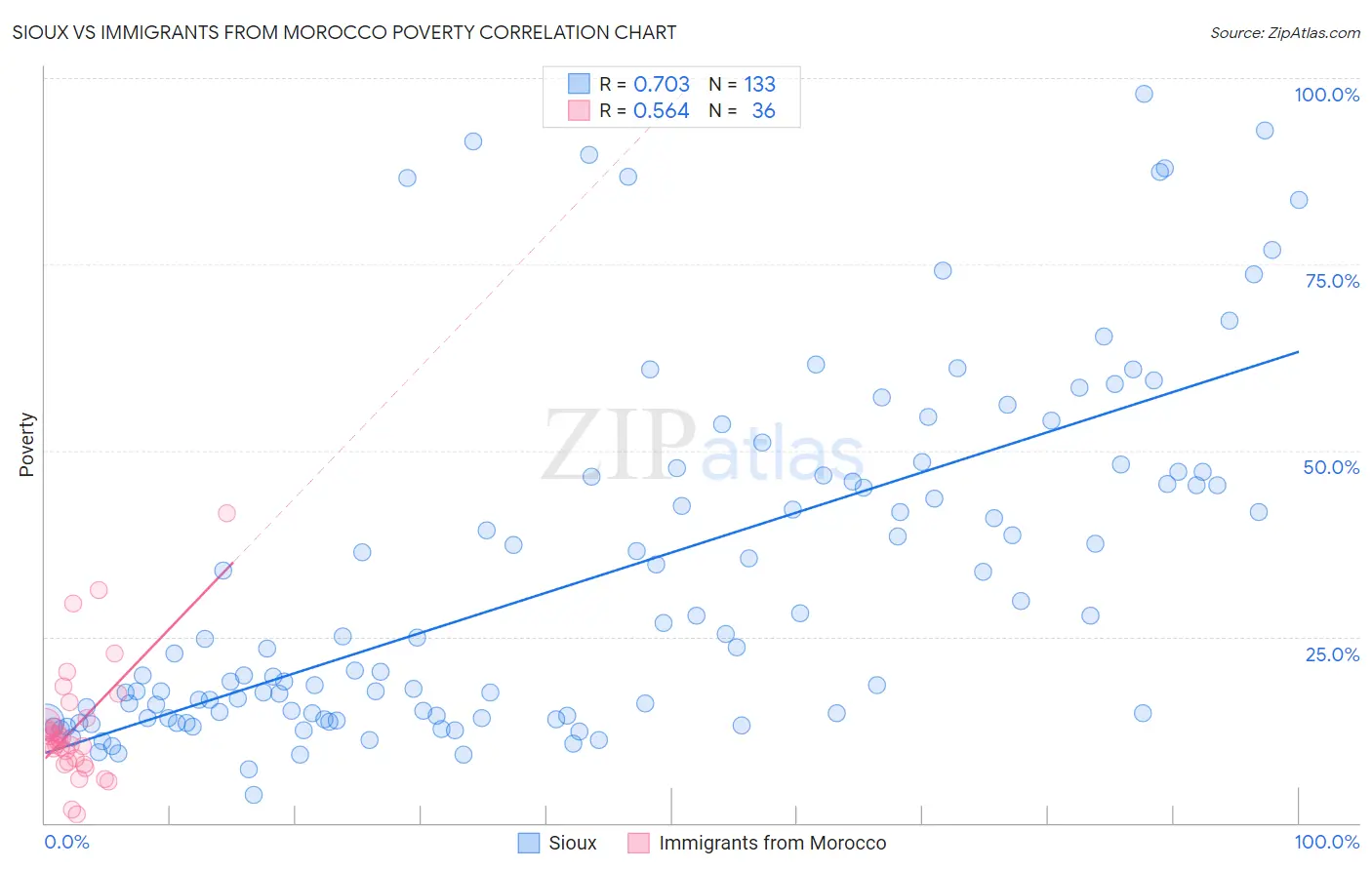 Sioux vs Immigrants from Morocco Poverty