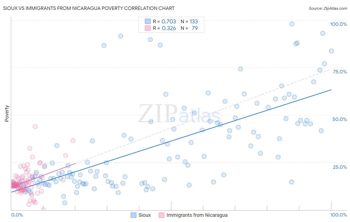 Sioux vs Immigrants from Nicaragua Poverty