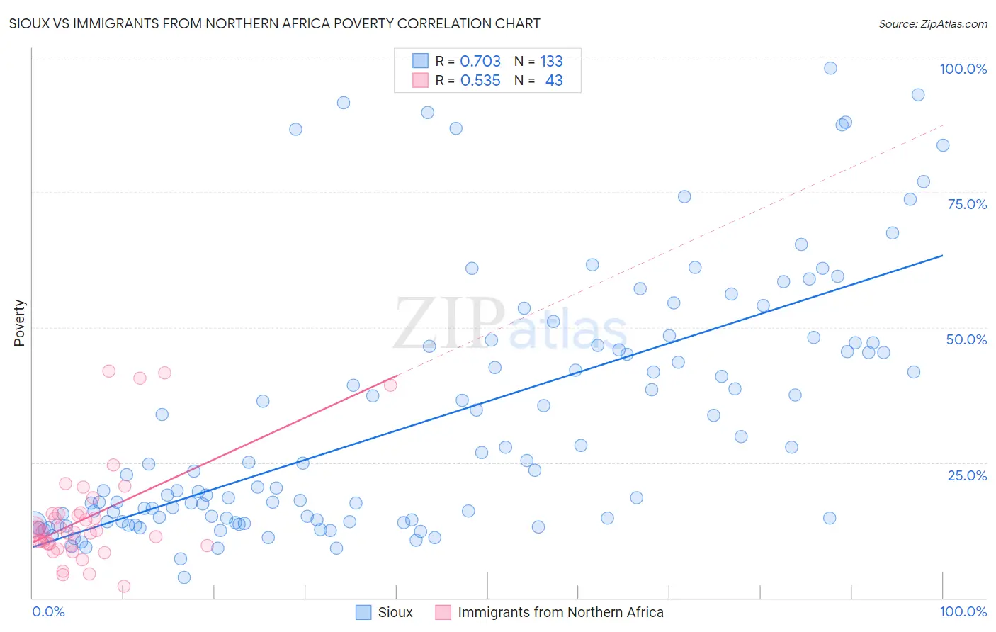 Sioux vs Immigrants from Northern Africa Poverty