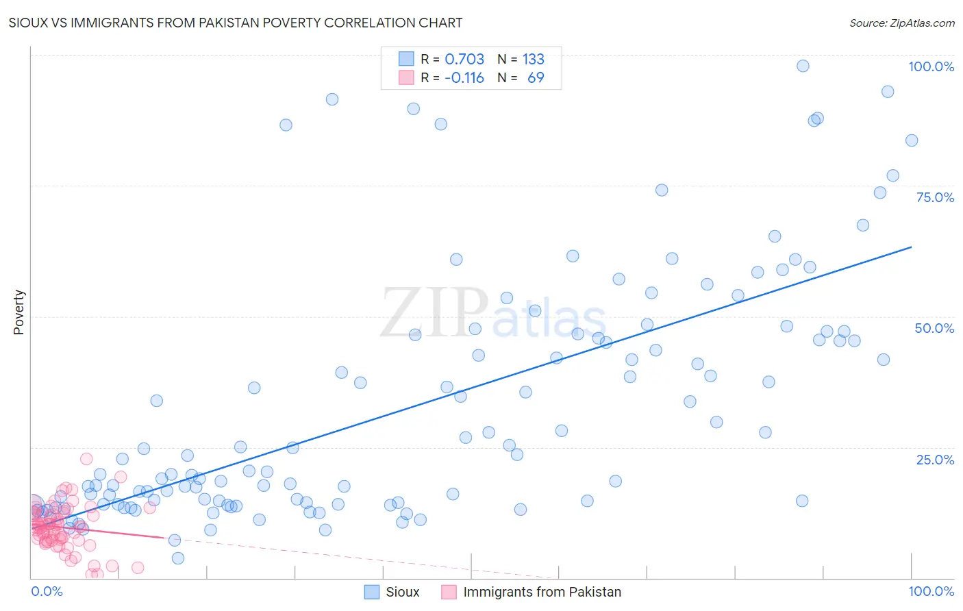 Sioux vs Immigrants from Pakistan Poverty