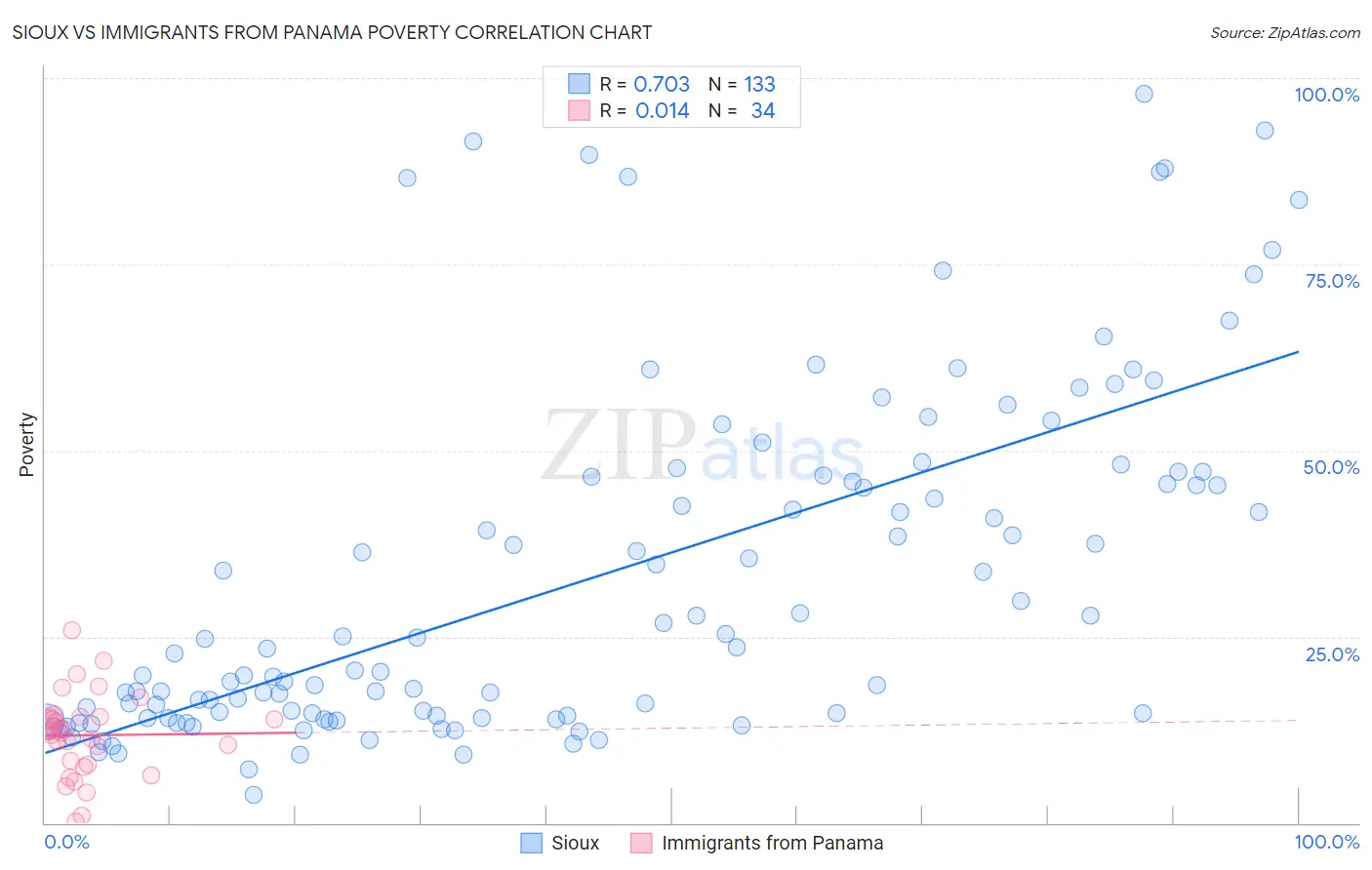 Sioux vs Immigrants from Panama Poverty