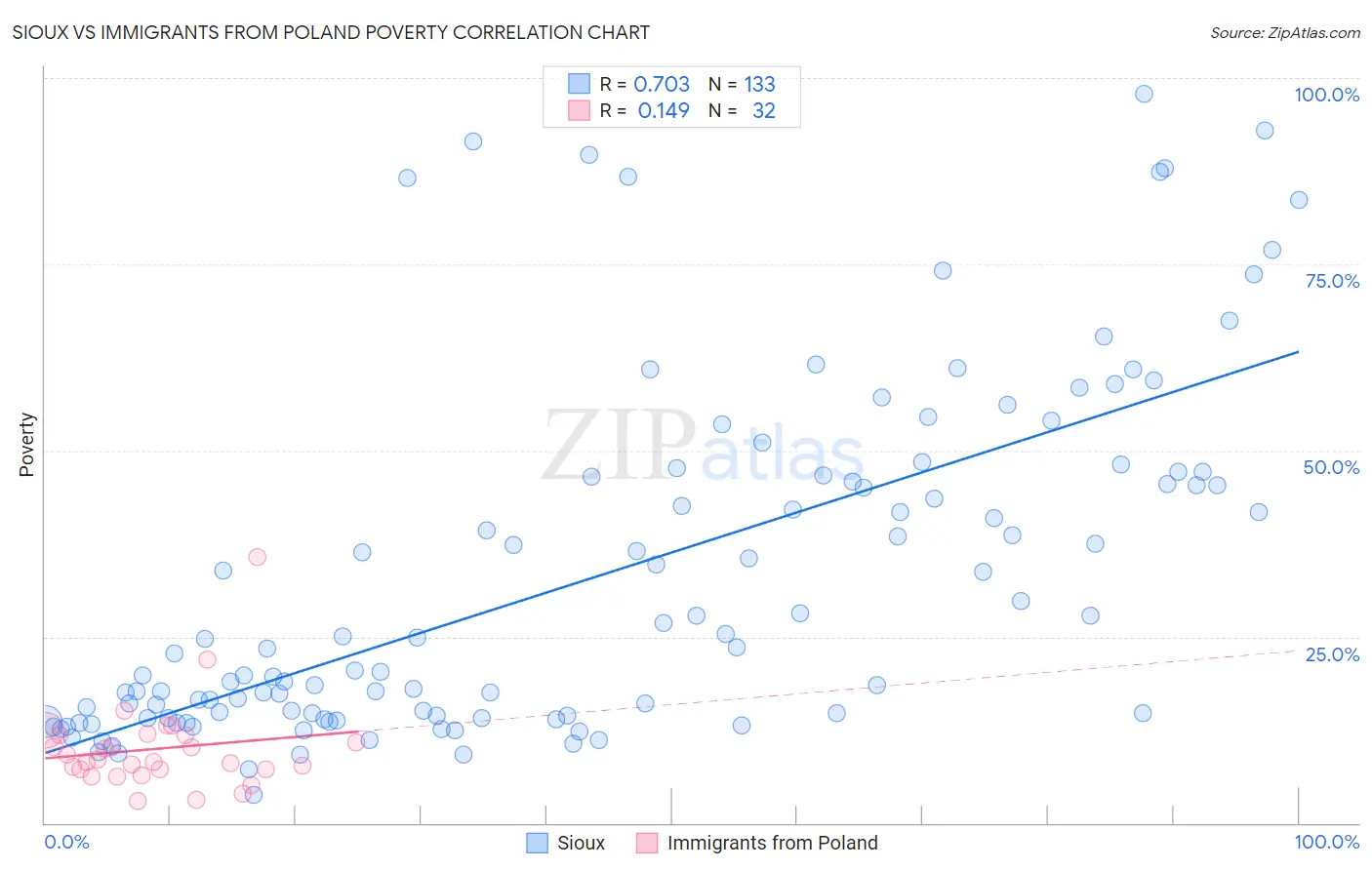 Sioux vs Immigrants from Poland Poverty