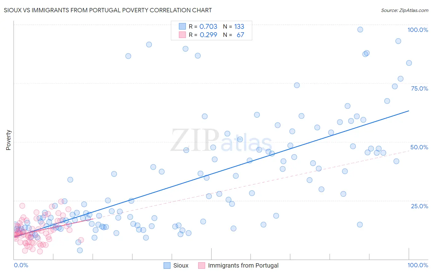 Sioux vs Immigrants from Portugal Poverty