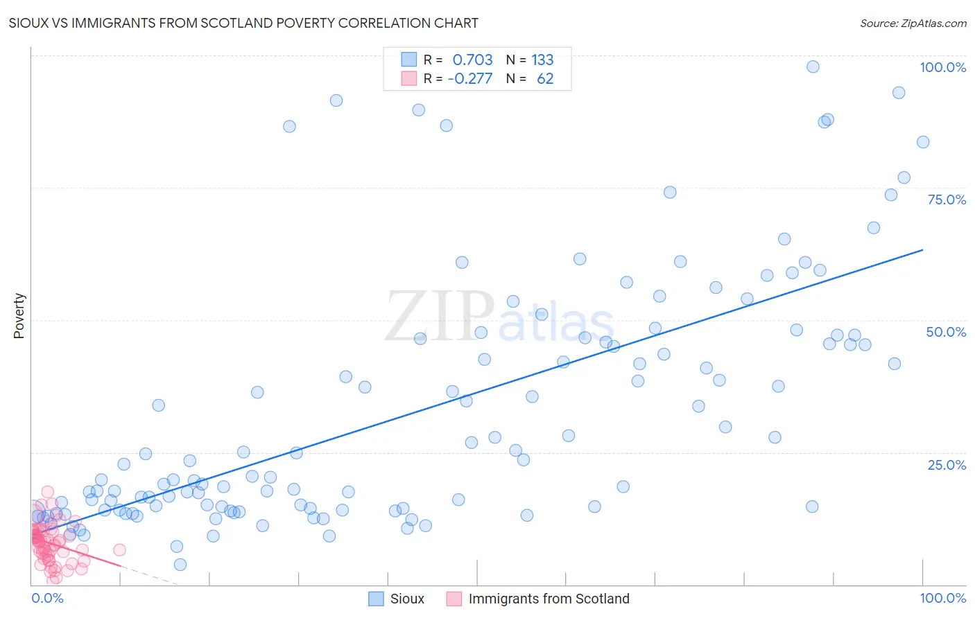 Sioux vs Immigrants from Scotland Poverty