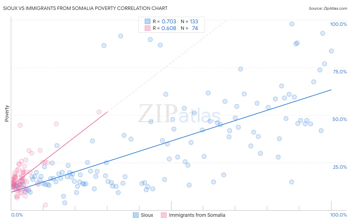Sioux vs Immigrants from Somalia Poverty