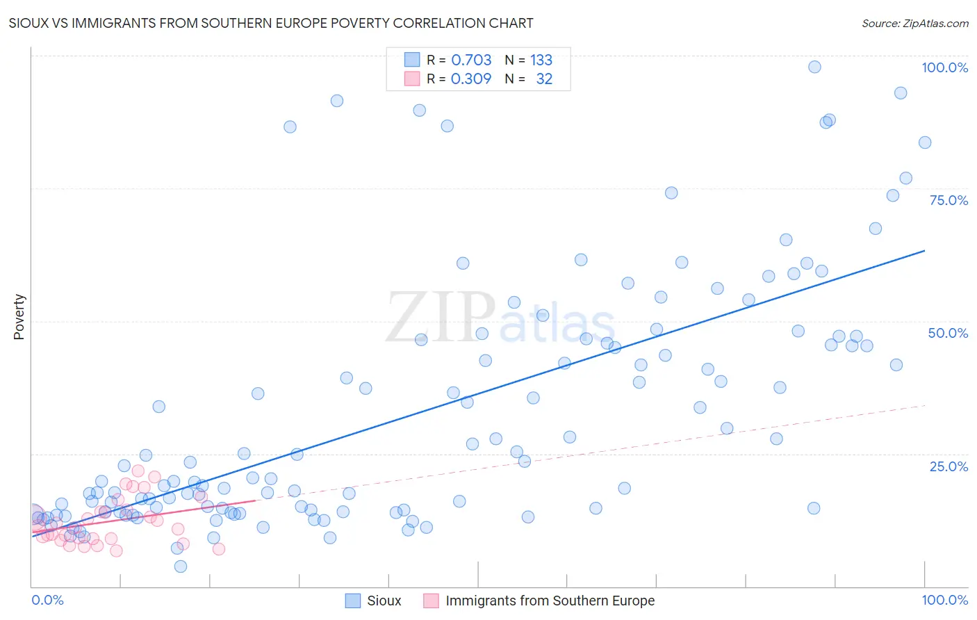 Sioux vs Immigrants from Southern Europe Poverty