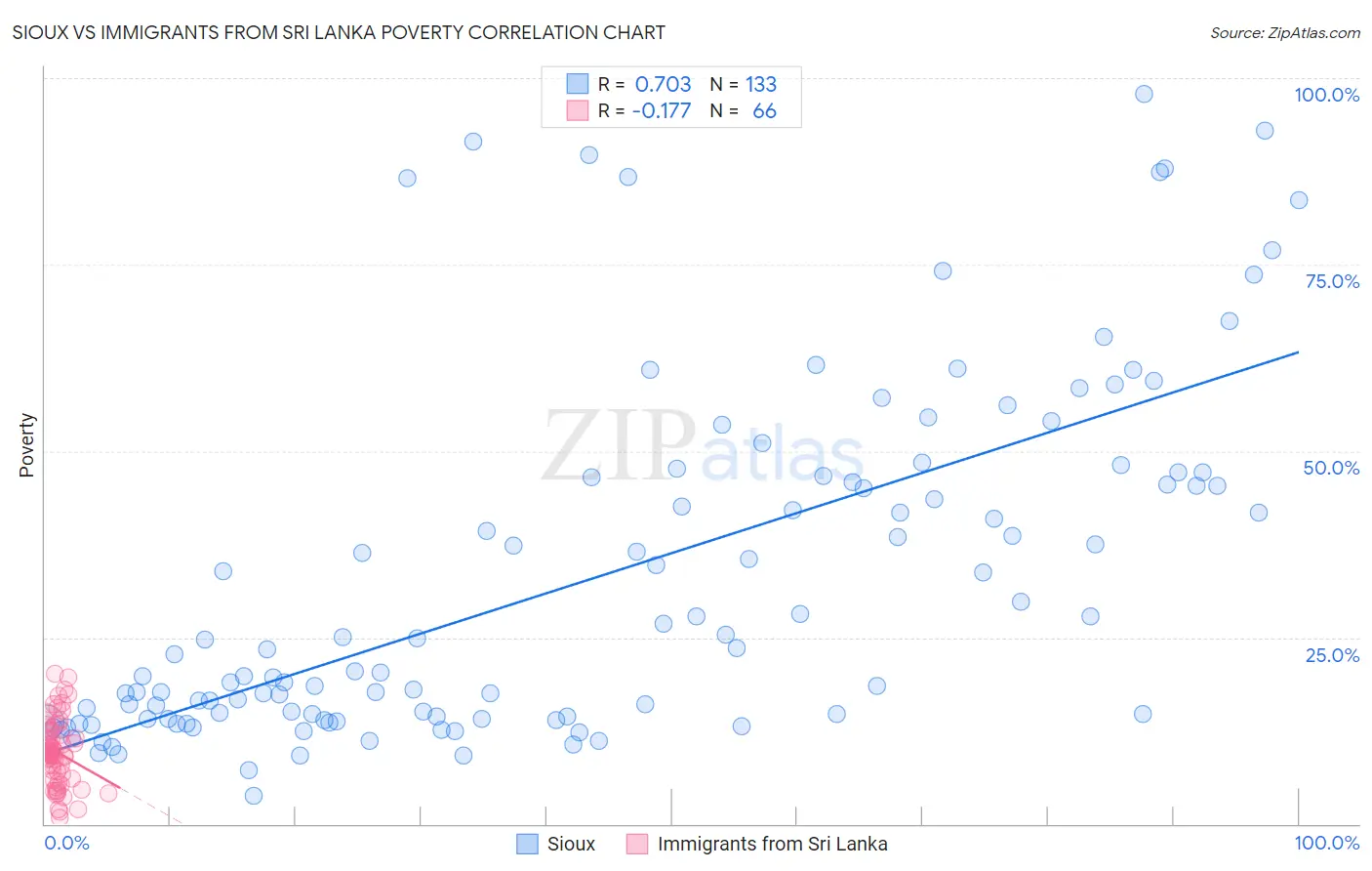 Sioux vs Immigrants from Sri Lanka Poverty