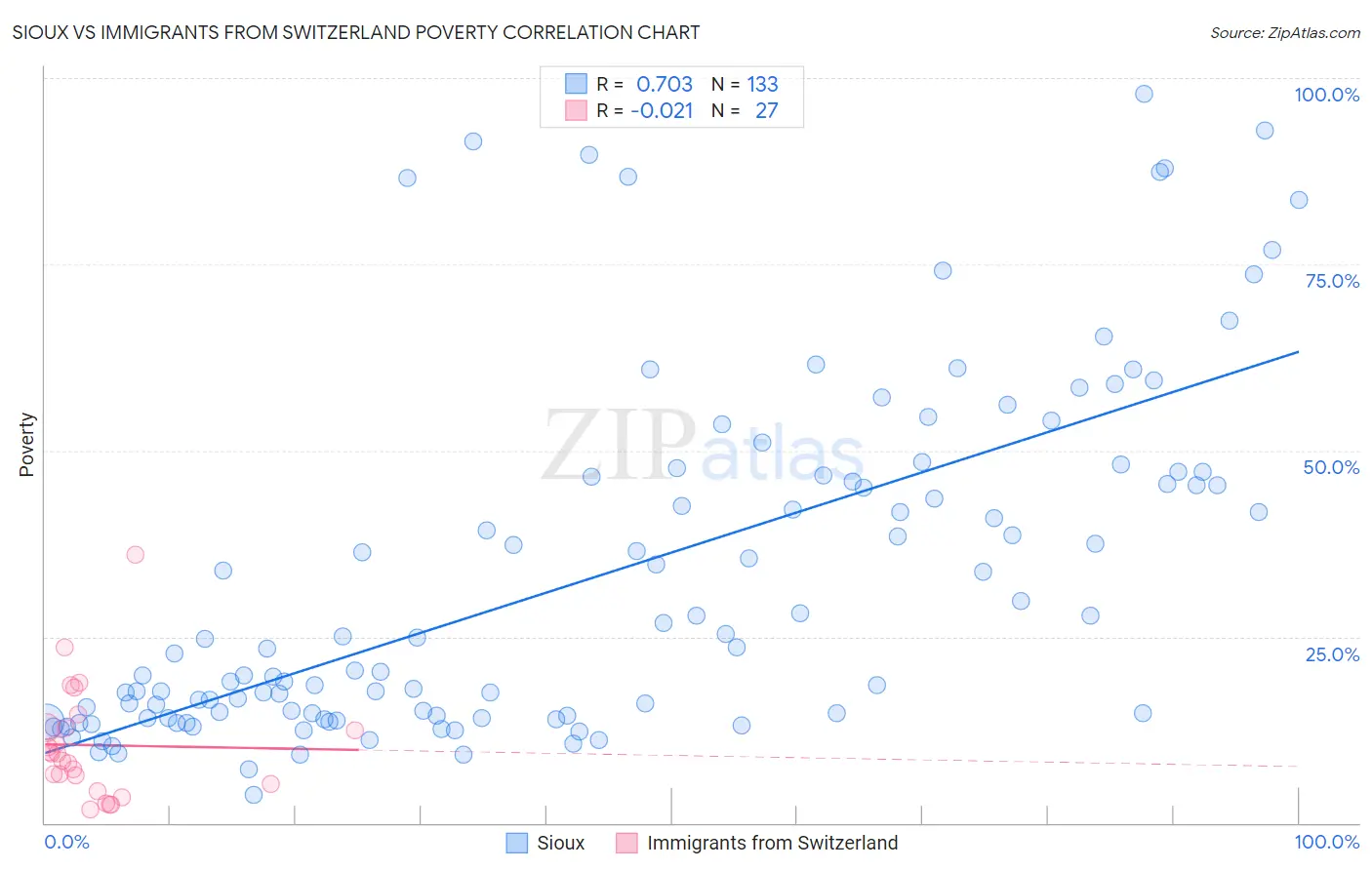Sioux vs Immigrants from Switzerland Poverty