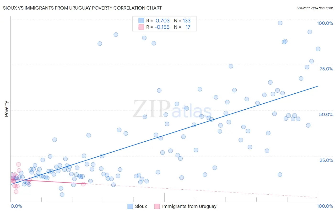 Sioux vs Immigrants from Uruguay Poverty