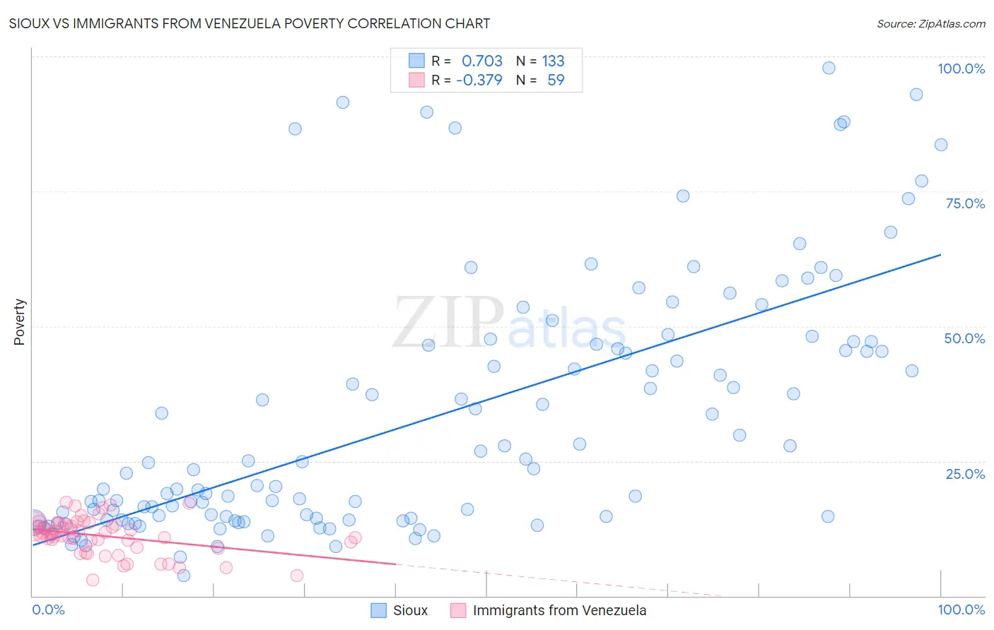 Sioux vs Immigrants from Venezuela Poverty