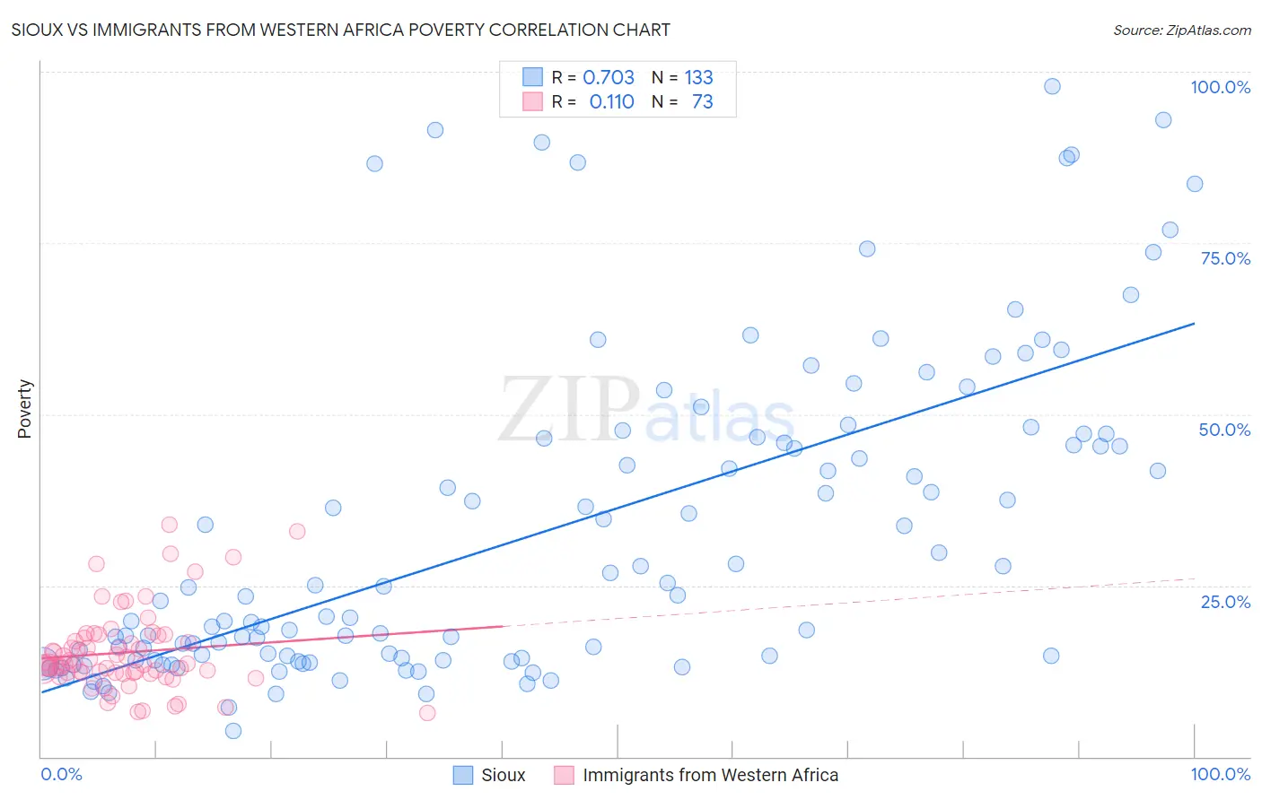 Sioux vs Immigrants from Western Africa Poverty