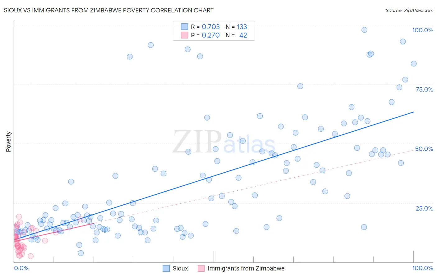 Sioux vs Immigrants from Zimbabwe Poverty