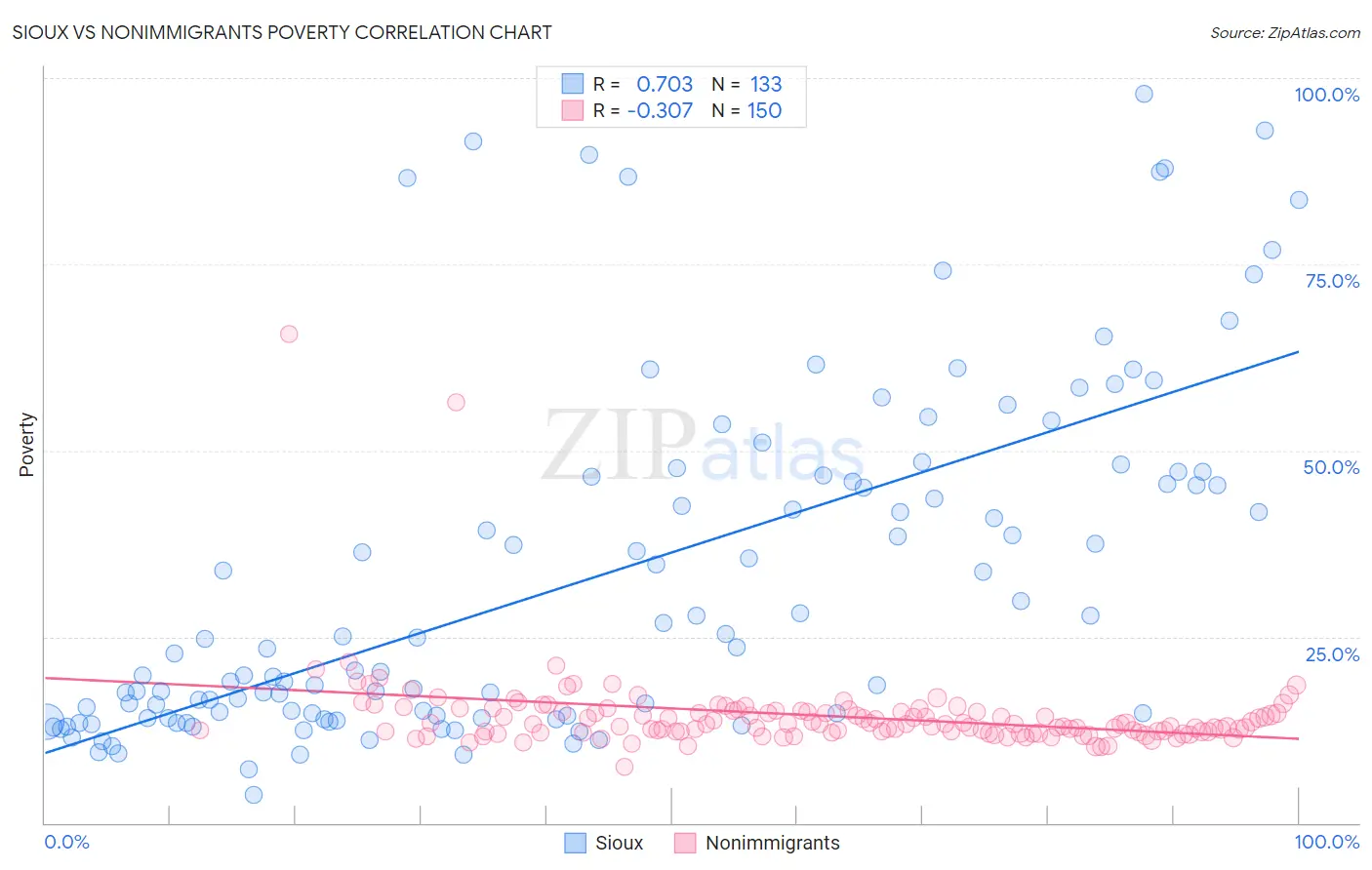 Sioux vs Nonimmigrants Poverty