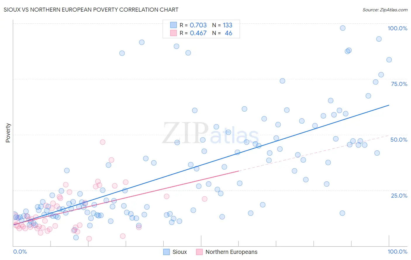 Sioux vs Northern European Poverty