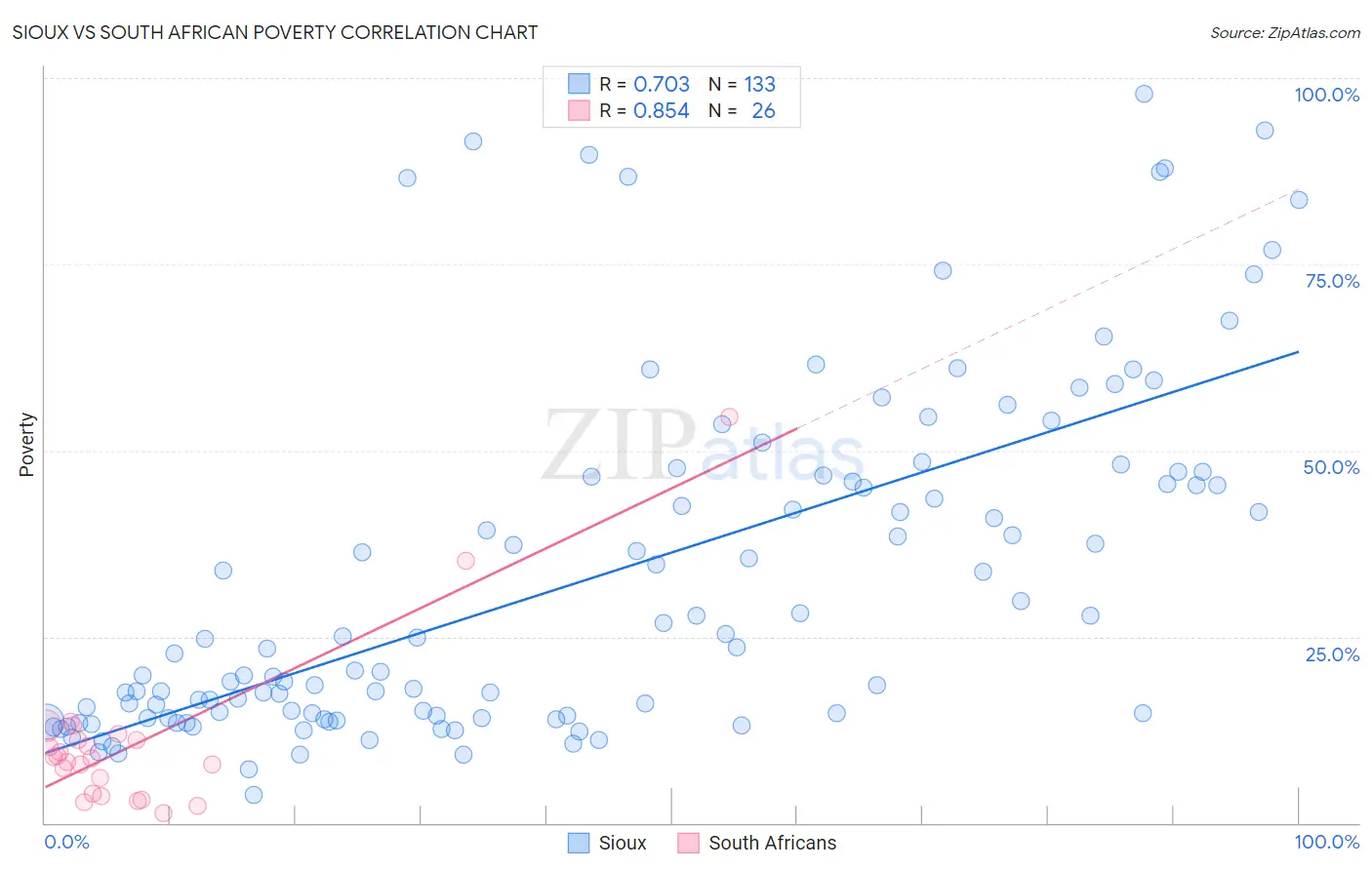 Sioux vs South African Poverty