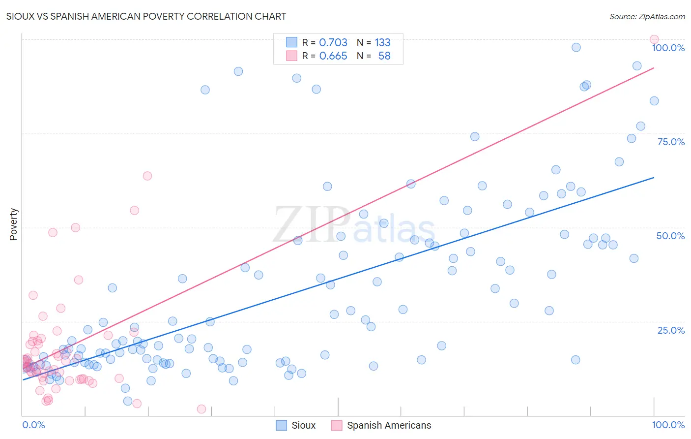 Sioux vs Spanish American Poverty