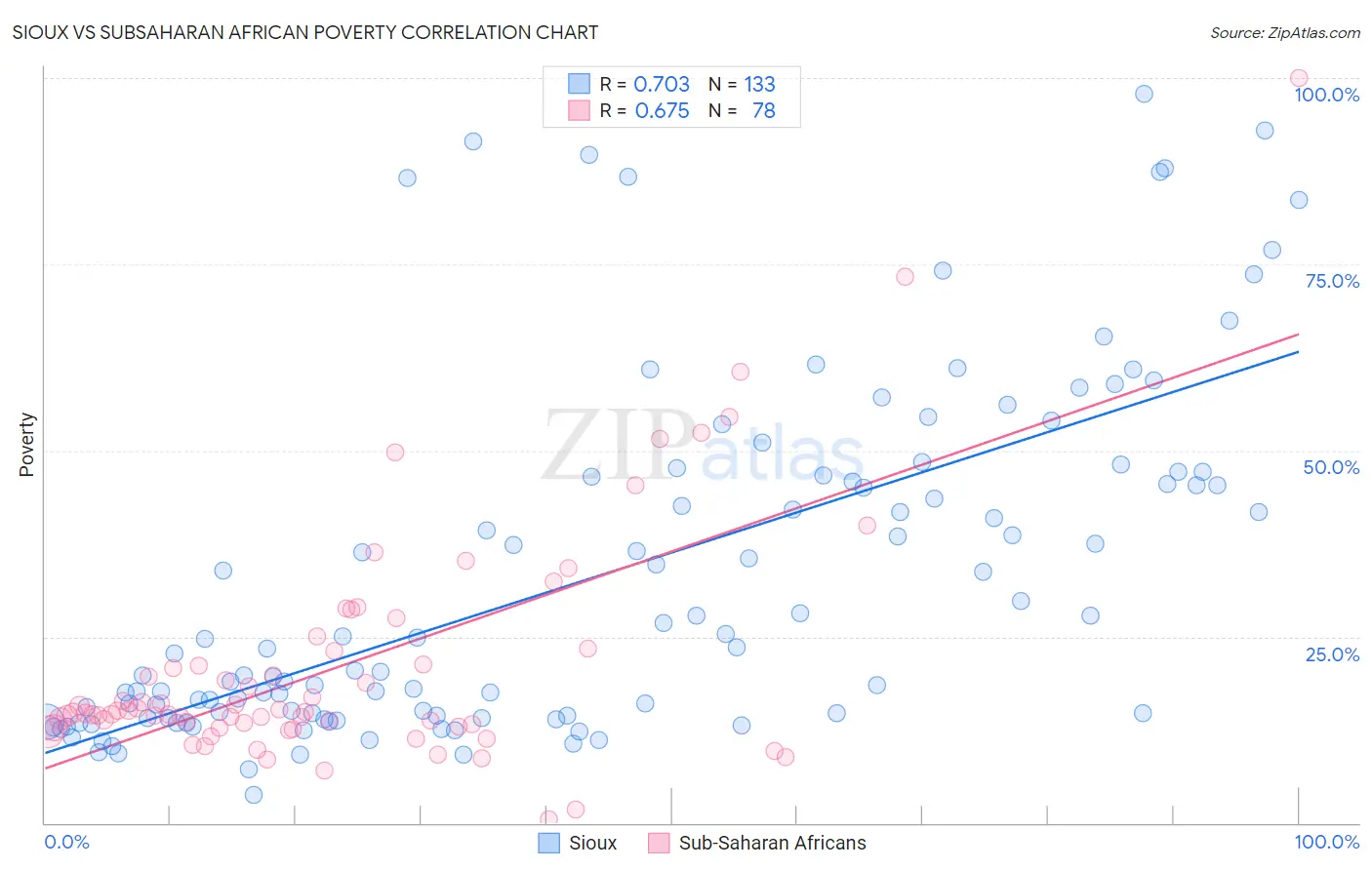 Sioux vs Subsaharan African Poverty