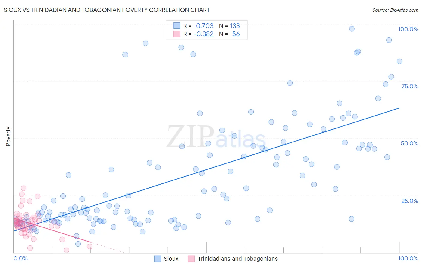 Sioux vs Trinidadian and Tobagonian Poverty