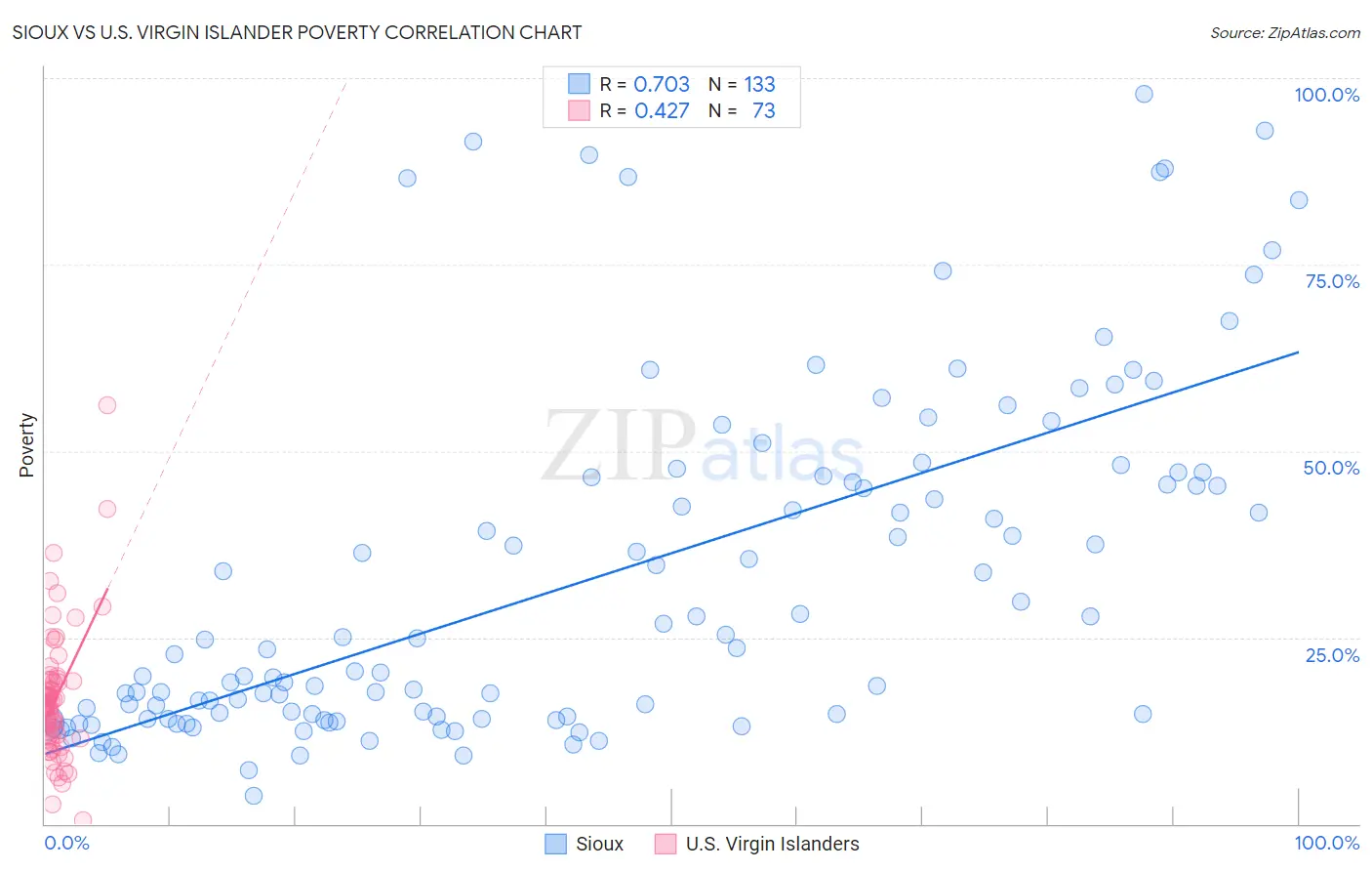 Sioux vs U.S. Virgin Islander Poverty