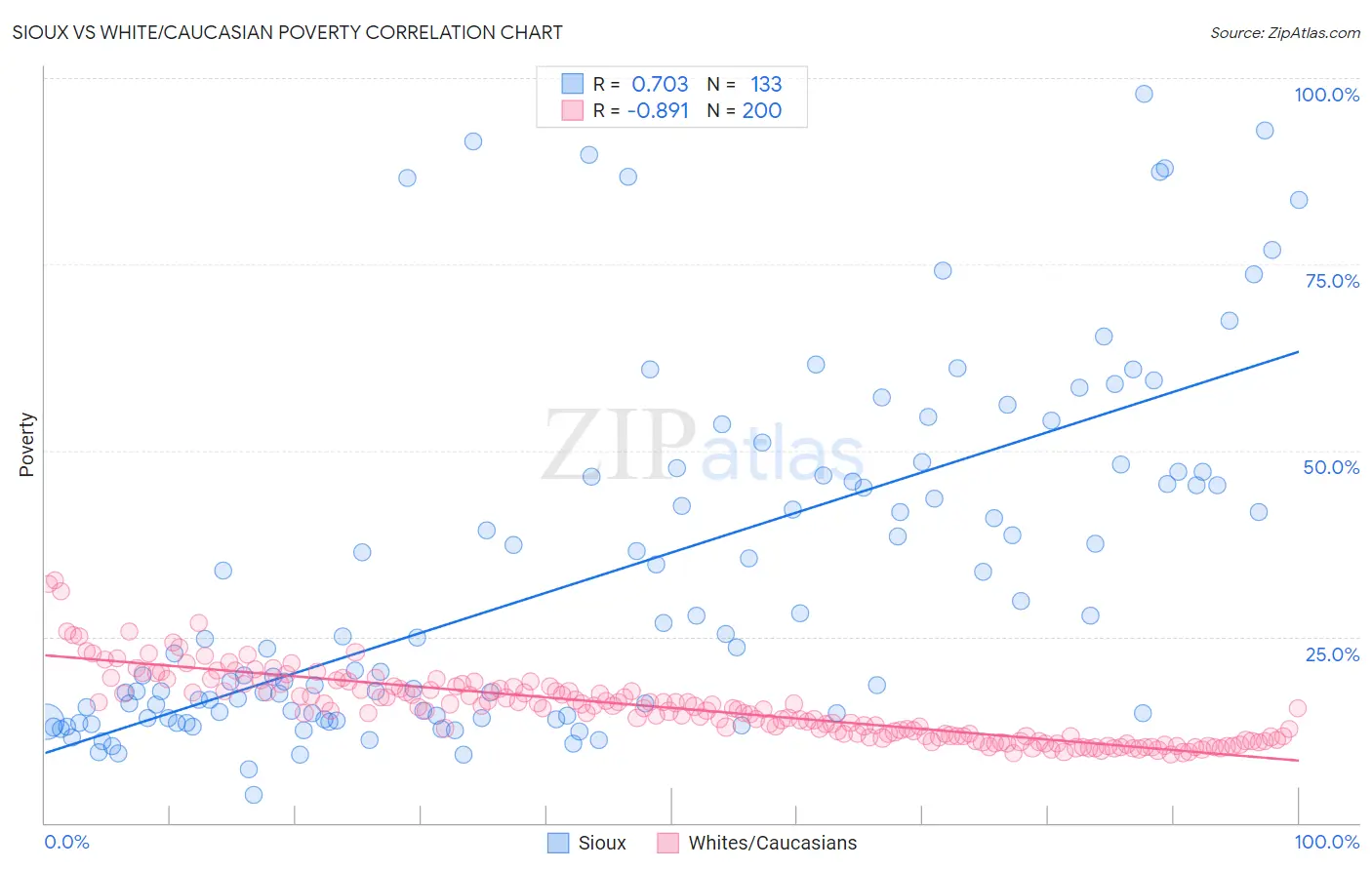 Sioux vs White/Caucasian Poverty
