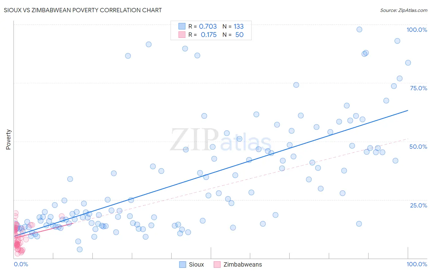 Sioux vs Zimbabwean Poverty