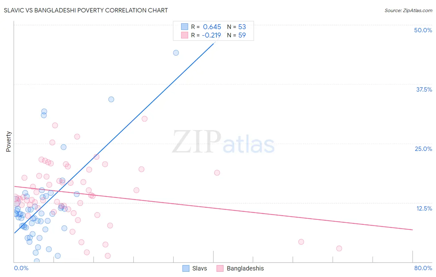 Slavic vs Bangladeshi Poverty