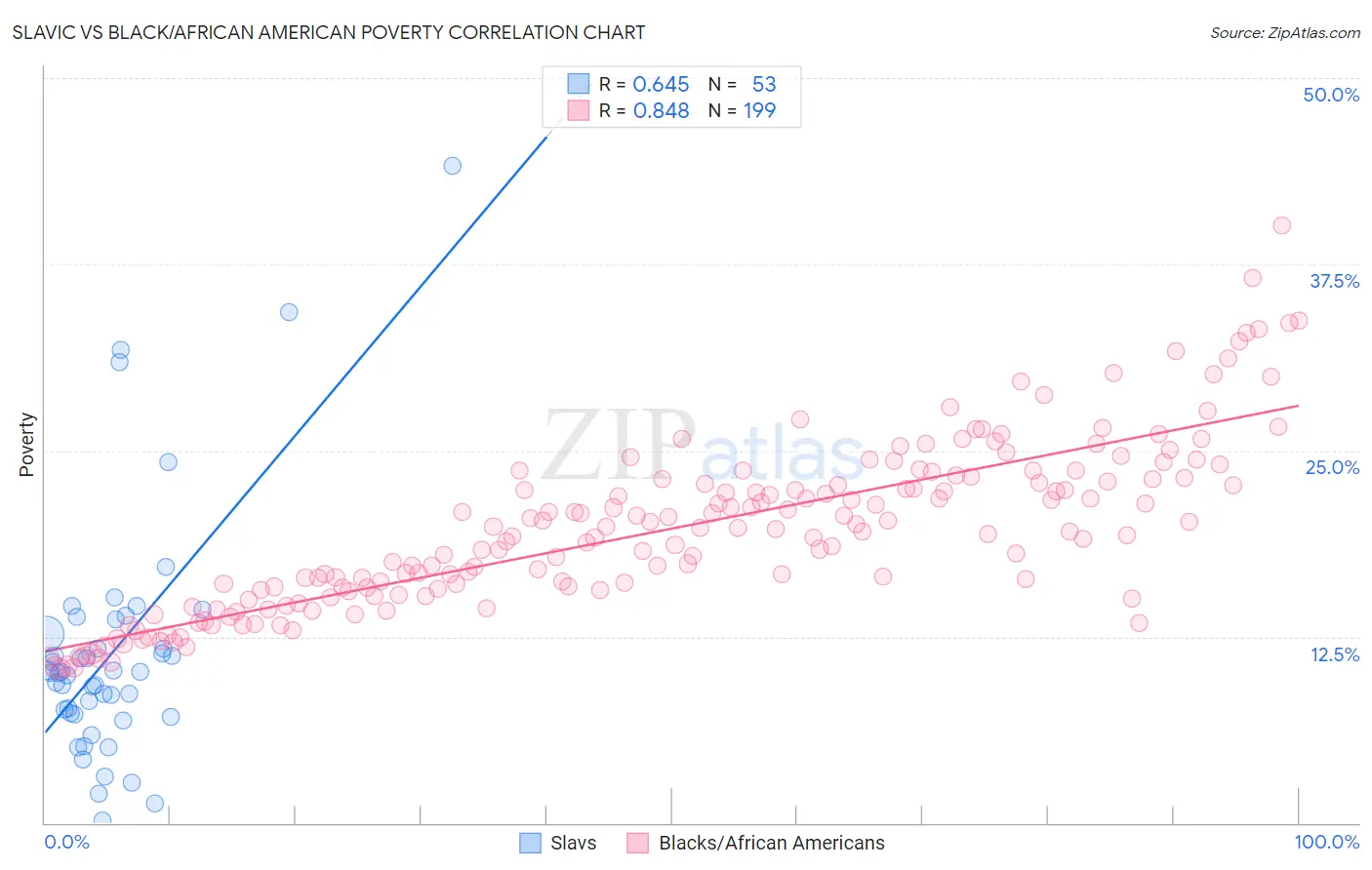 Slavic vs Black/African American Poverty